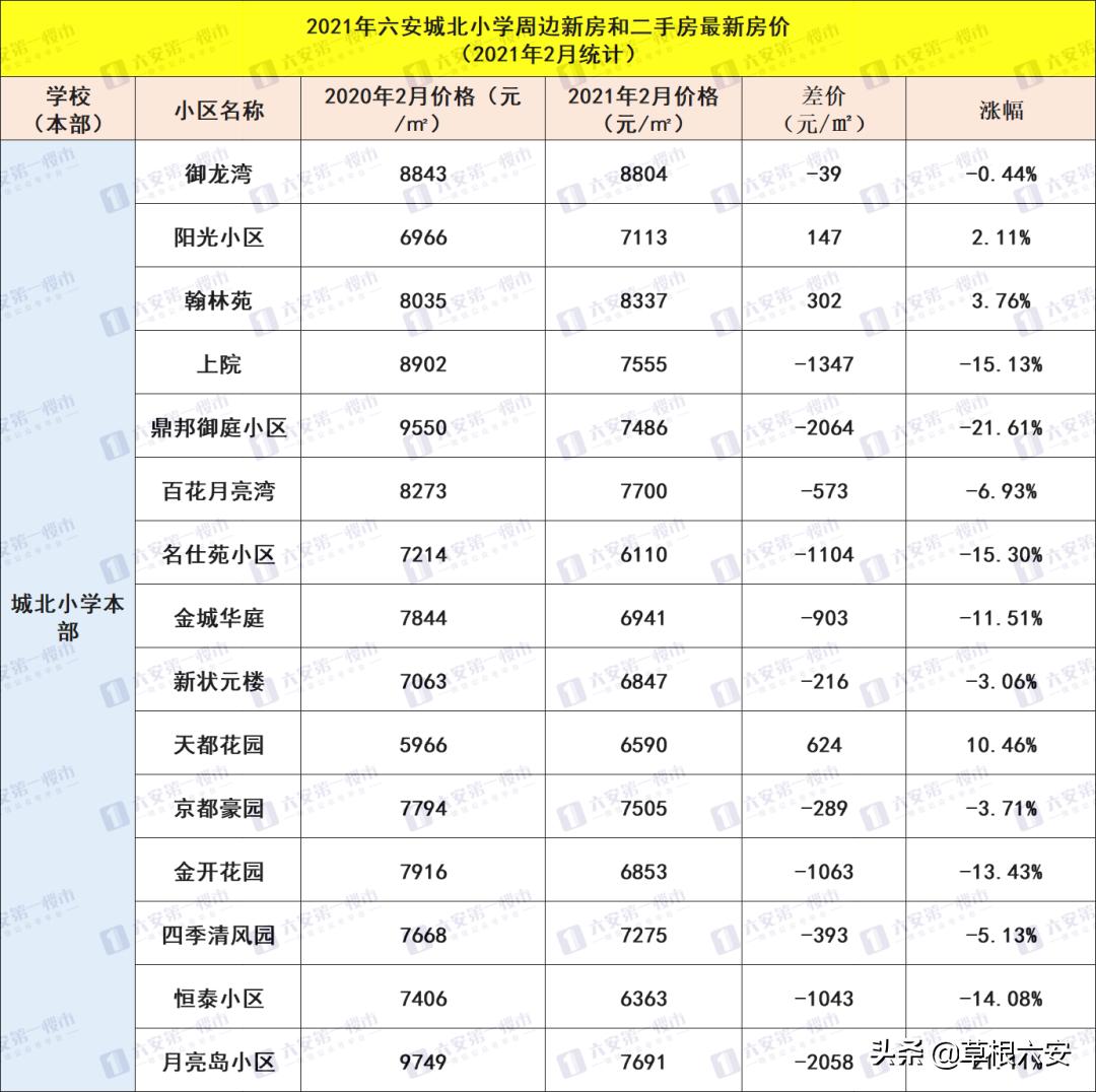 六安顶级学区房,六安买小学学区房哪个好