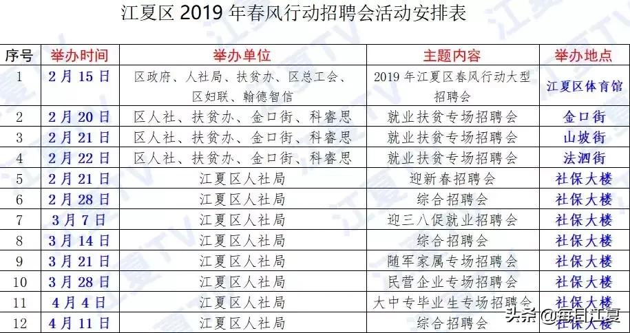 江夏区三百家企业节后招收1.5万名员工，快到碗里来