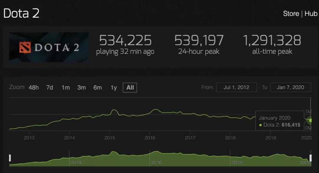 ESL与DreamHack接管星际与魔兽赛事；迪拜将举办世界女子电竞比赛