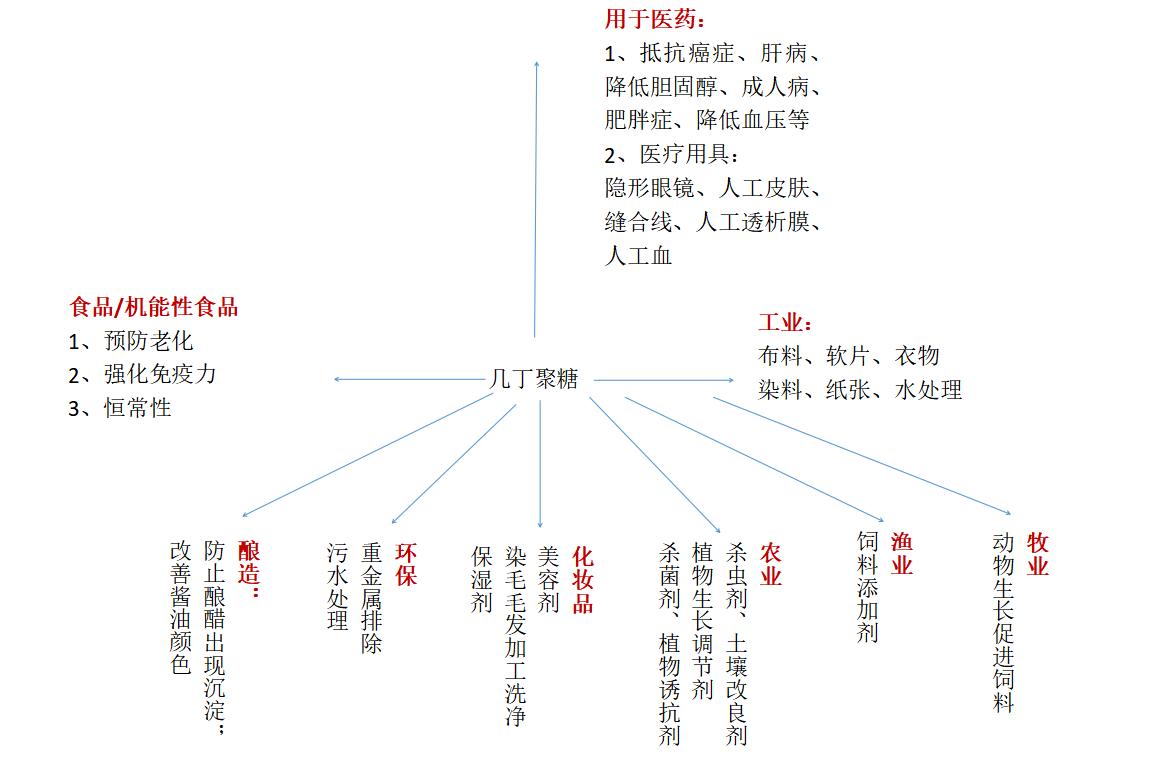 几丁聚糖农药作用机理,几丁聚糖在植物中的作用