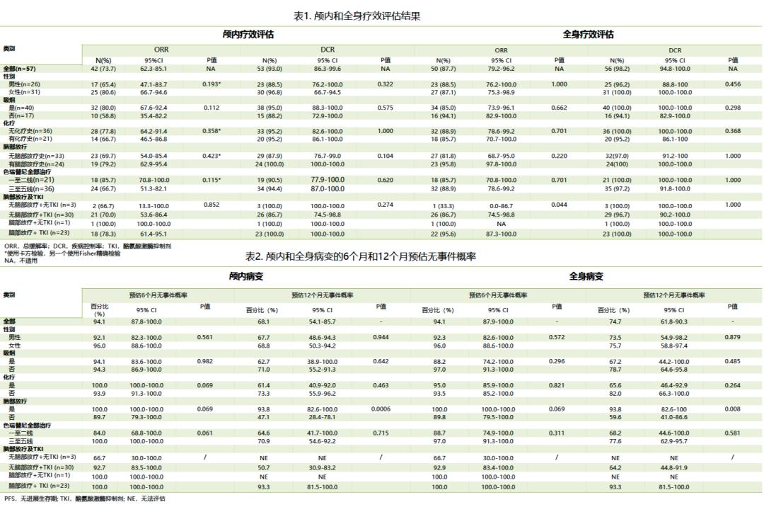 塞瑞替尼450mg随餐治疗中国人群脑转移数据