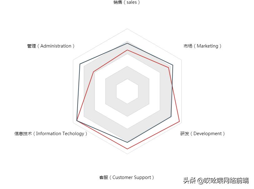 canvas雷达图,canvas绘制仪表图