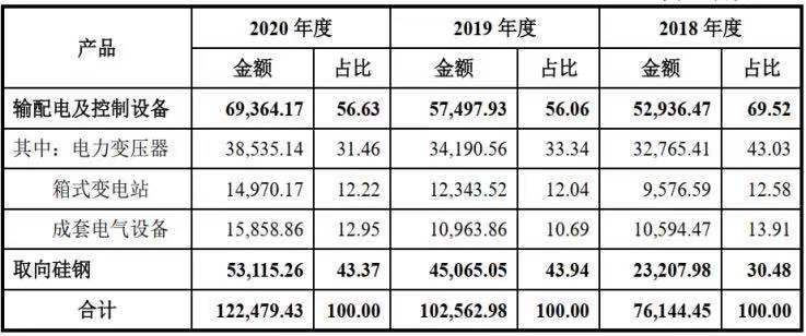 财报闹乌龙恐难保真!竞争优势不足却轻研发,望变电气以何取胜？
