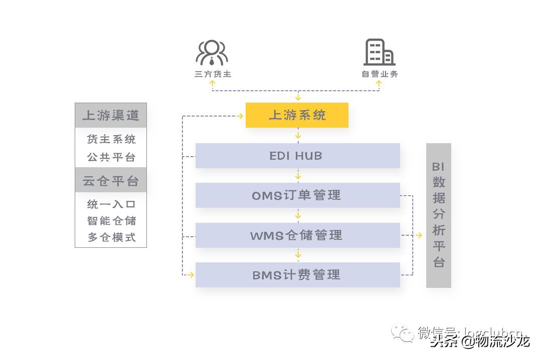 顺丰快递的云仓体系的特点,顺丰电商仓配系统叫什么