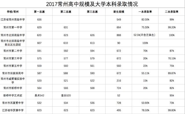 常州前黄国际高中录取分数线,江苏常州多少分才能上普通高中