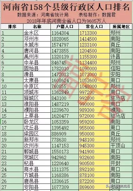 2023年河南省舞阳县出生人口数,河南158个县级行政区人口排名
