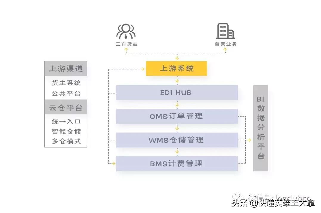 顺丰全国云仓体系的运营情况,顺丰云仓用的系统