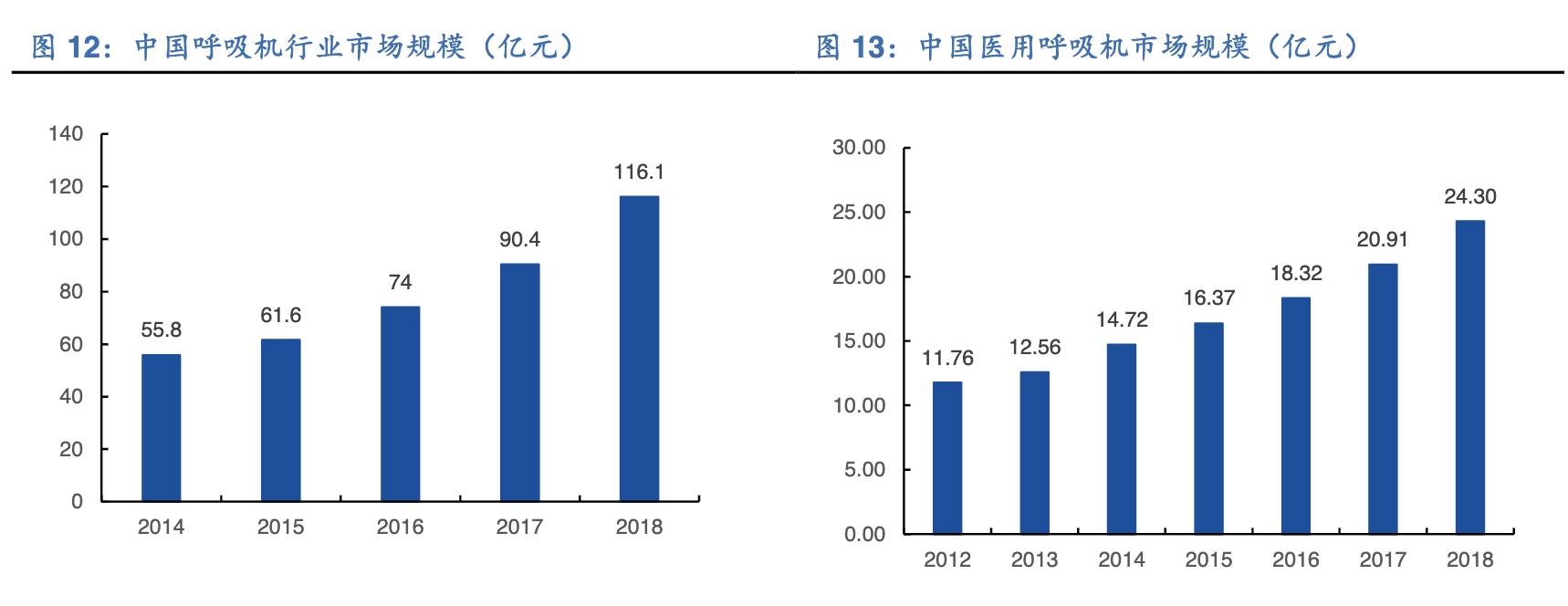 呼吸机行业的那些事,呼吸机医疗器械行业前景分析