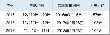 考后自我调整,考后提分策略
