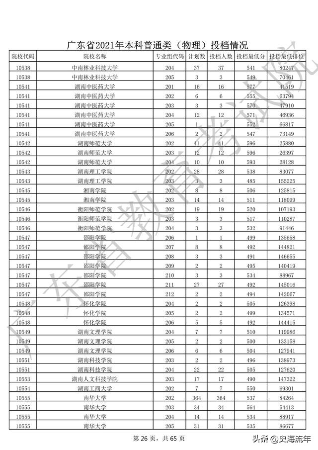 2020年一本大学录取分数线广东省,2018高考双一流大学广东录取分数