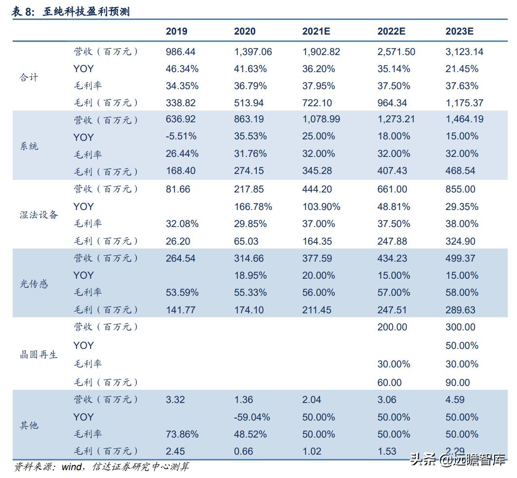 至纯科技生产线,至纯科技研发