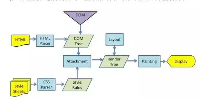 从url输入到页面展现整个流程,网页从输入url到呈现页面流程
