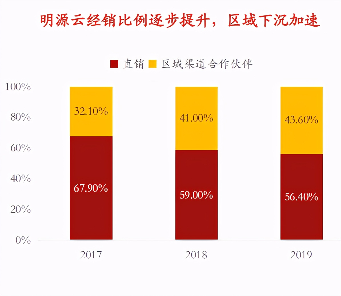 SaaS龙头系列-地产服务老大：明源云