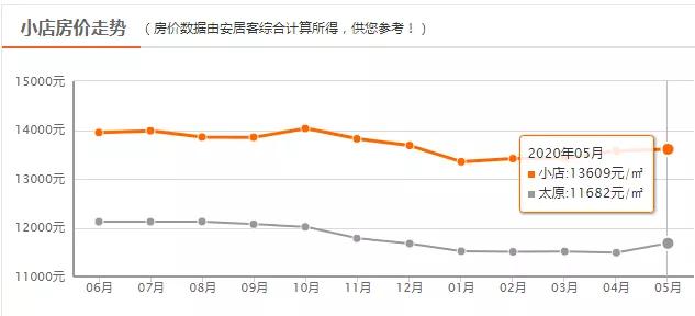 太原房价5月1日打折吗,太原3月房价持续上涨