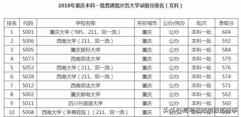 重庆市最好的5所大学！重庆大学一枝独秀，其它4所都是行业翘楚
