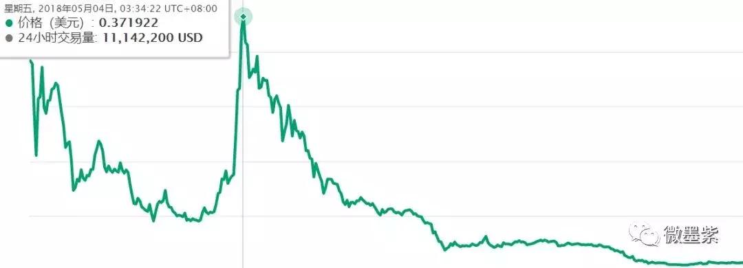 50个曾经明星项目,沦为被扣上“空气币”帽子?