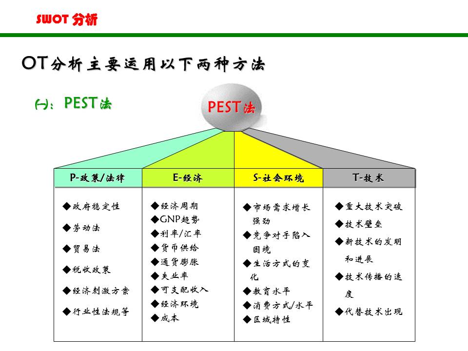 swot分析法ppt做法,swot分析法完整版ppt分享