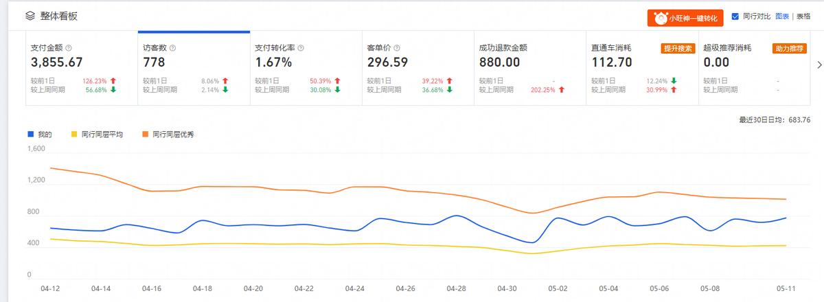 淘宝店铺数据下滑技巧是什么样的,淘宝店铺数据优化对比怎么做