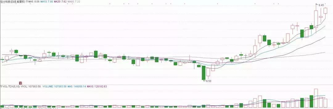 6元低价股,现价6.8元氢能源股票