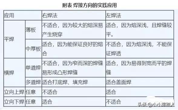 气保焊时焊件与焊嘴的距离是多少,气保焊焊枪角度与熔池的关系