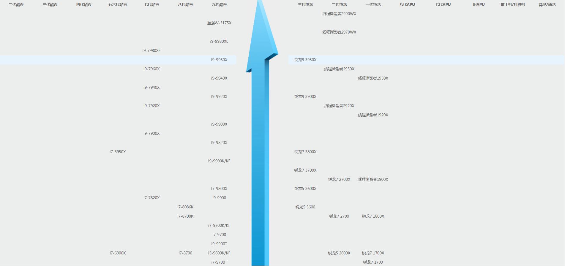 桌面端cpu与移动端cpu天梯图,哪里可以看到最全的cpu天梯图