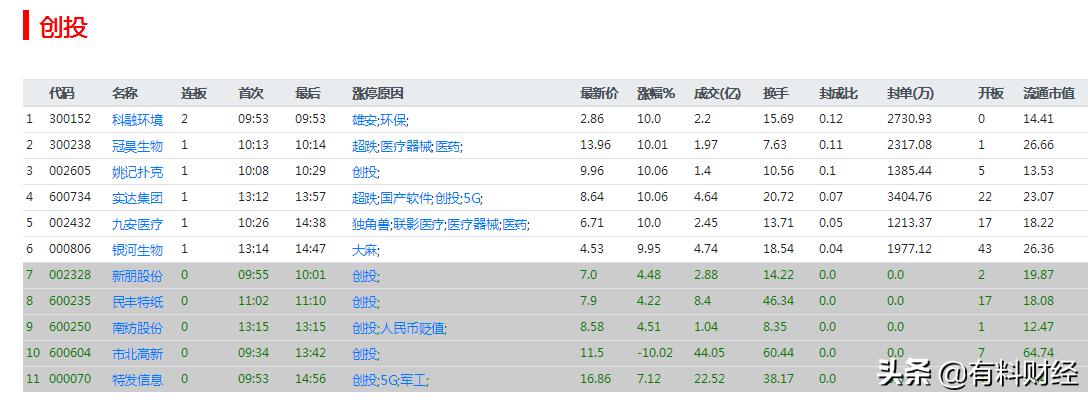 2月28日A股涨停板量化数据揭秘，创投龙头市北高新上演“天地板”