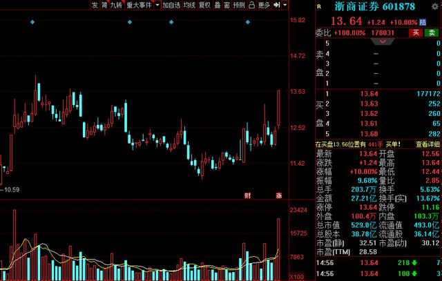 分析一下近期券商板块,a股证券暴涨