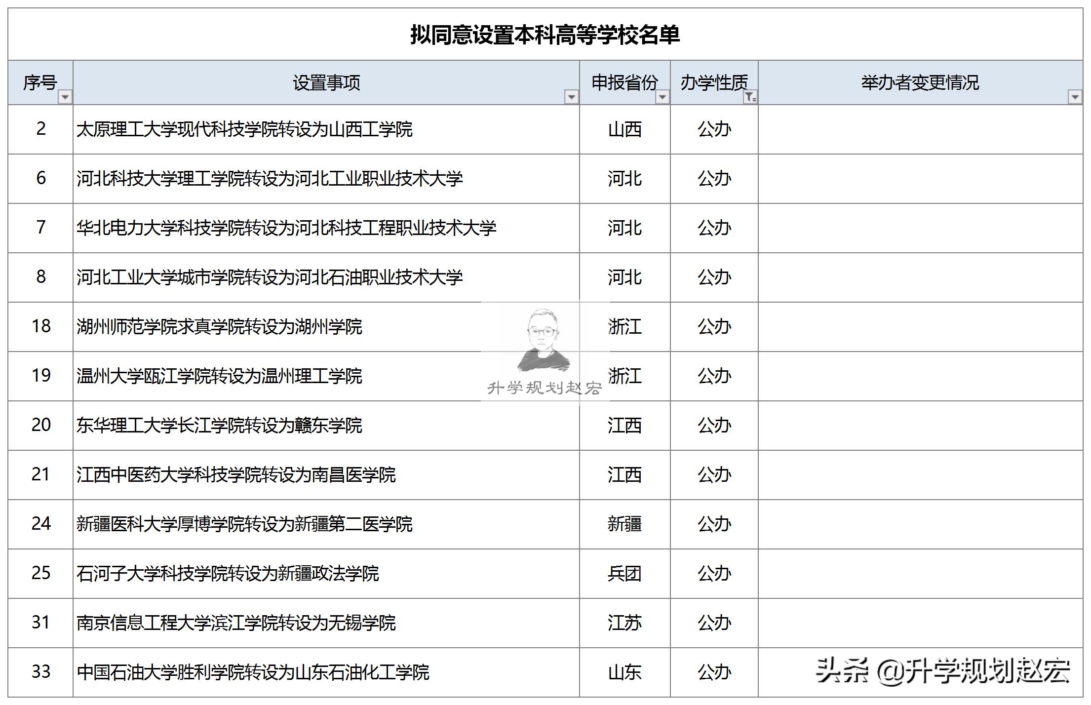 33所独立学院转换本科学校,33所独立学院正式改名