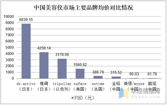 美容行业市场现状分析的报告目标,美容行业现状分析数据