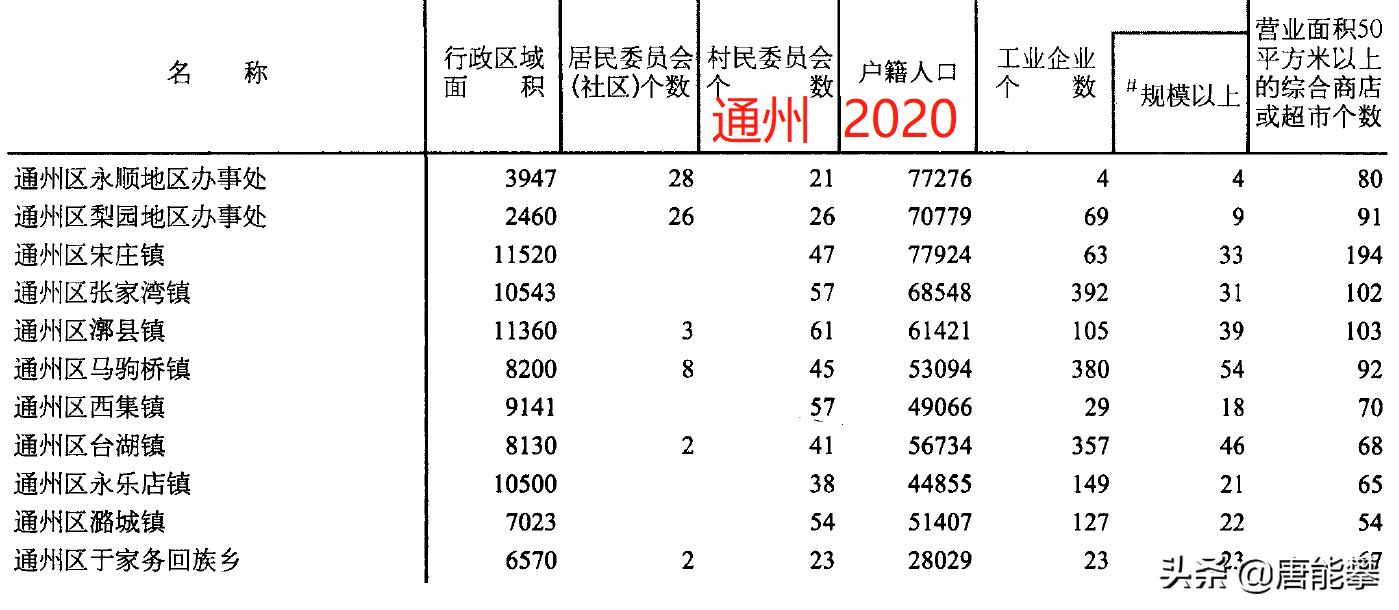 通州区各乡镇人口,北京市通州区行政区划