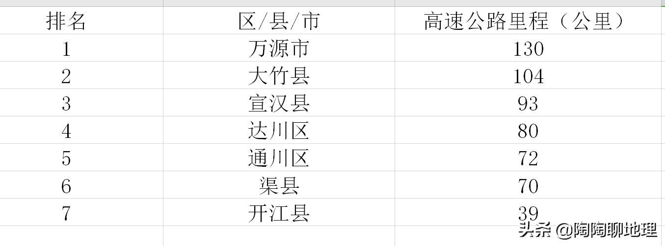 达州高速2020,达州各区县高速公路里程