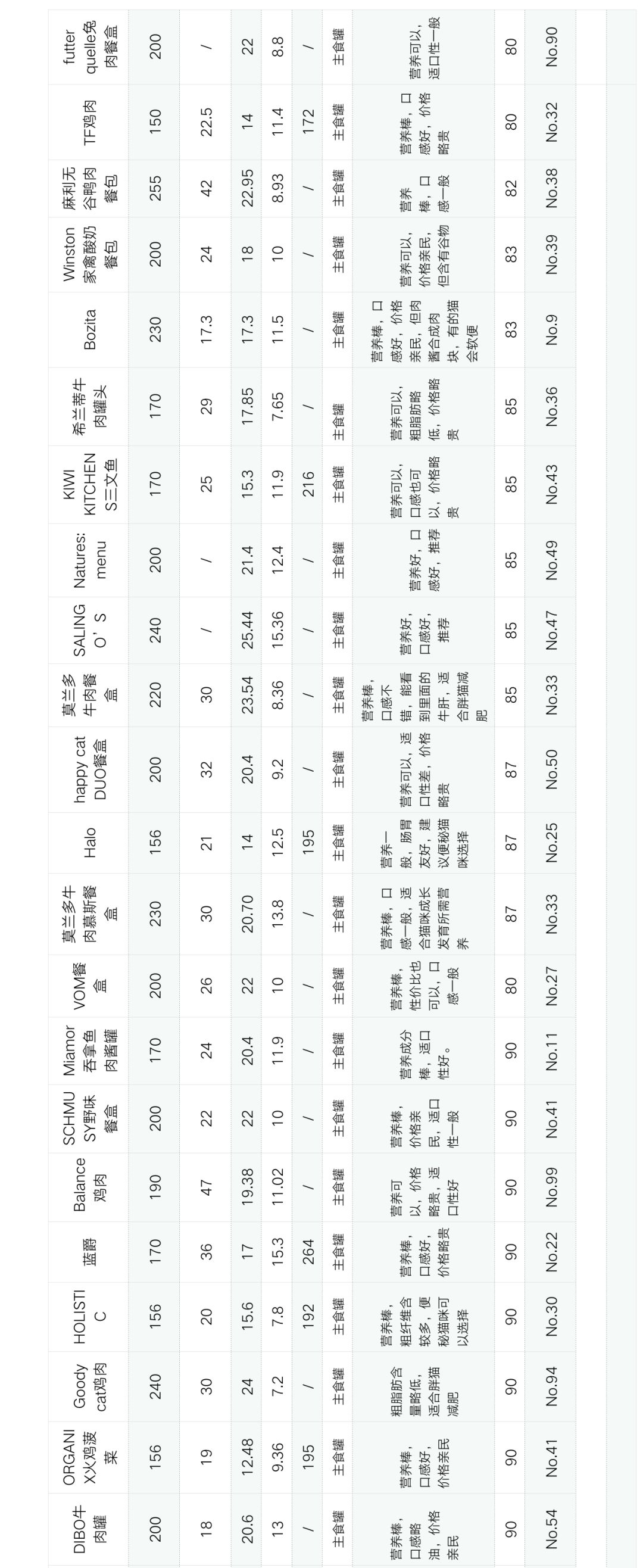 猫罐头推荐主食罐头,好的猫罐头和差的猫罐头区别
