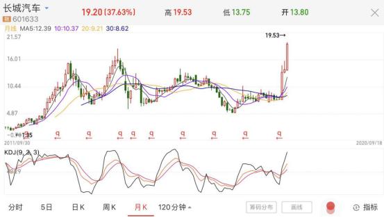 被低估的汽车股,长城汽车股票还有机会涨回来吗