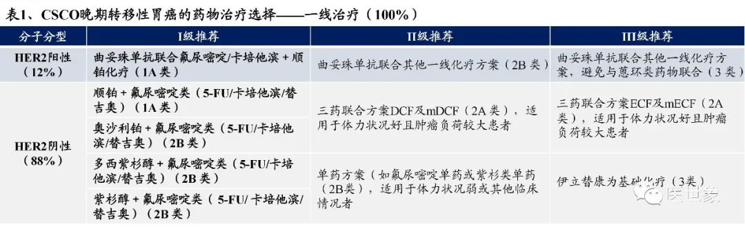 nccn指南胃癌的治疗方案,csco胃癌诊疗指南2023