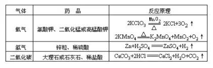 初中化学实验全知识点,初中化学实验总结
