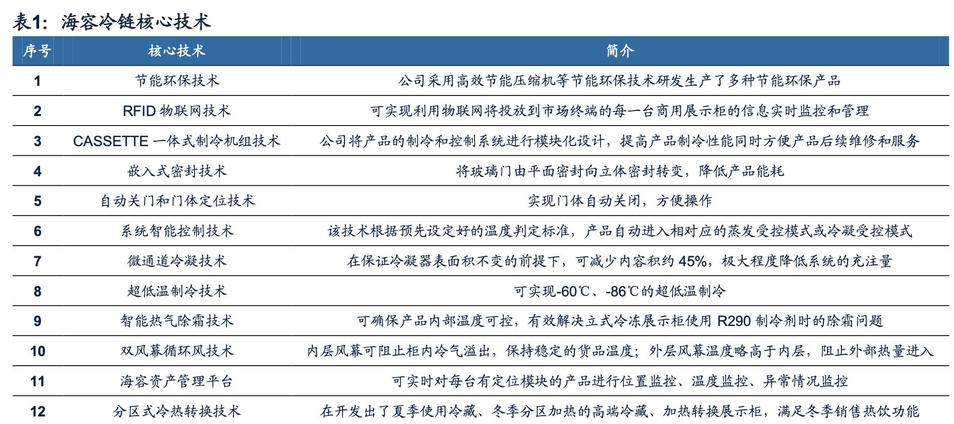 海容冷链和小鸭冷链,海容冷链上游