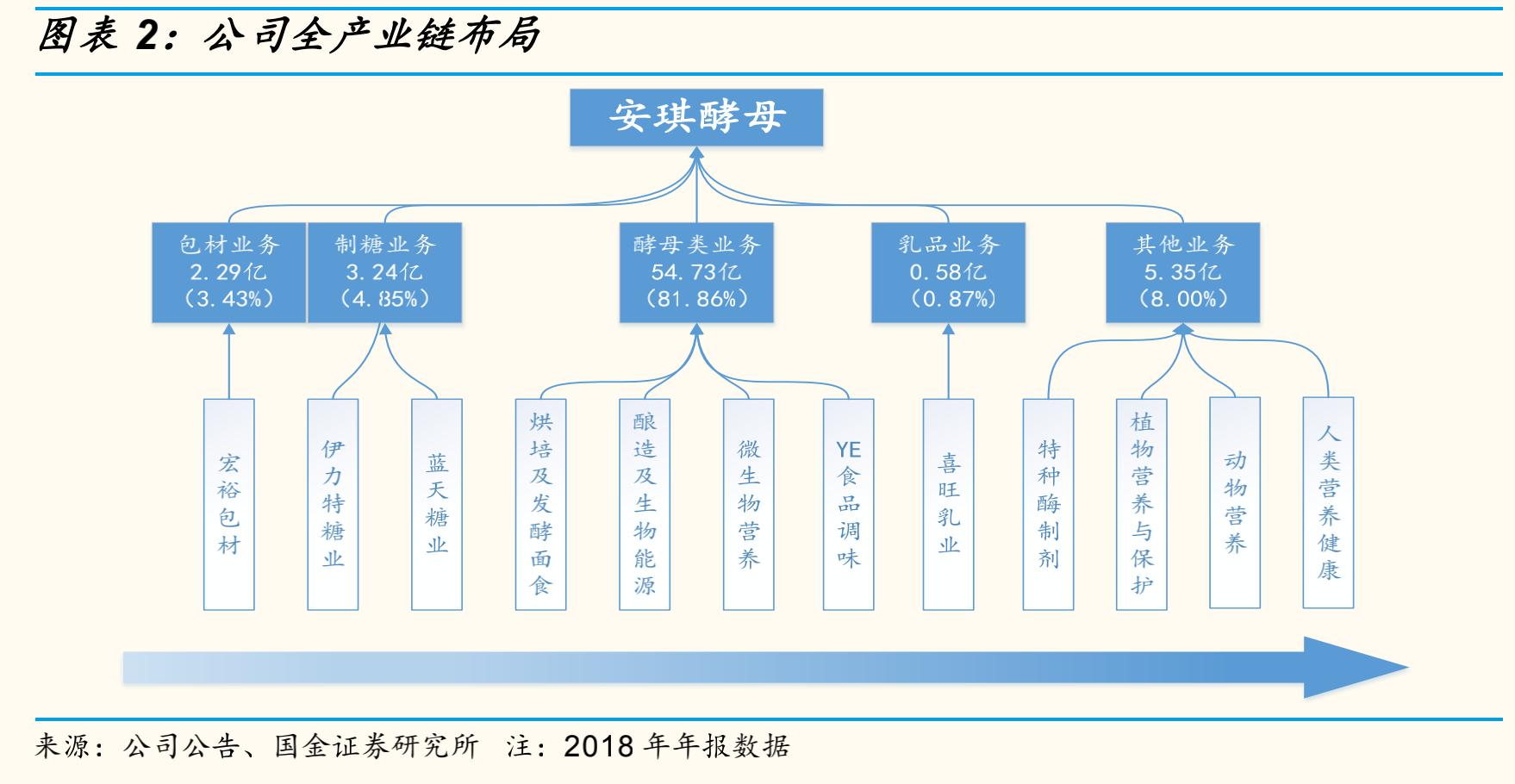 安琪酵母市场份额,安琪酵母发展历程