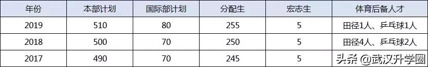 武汉这所学校颜值逆天,武汉109所高中一本率排名