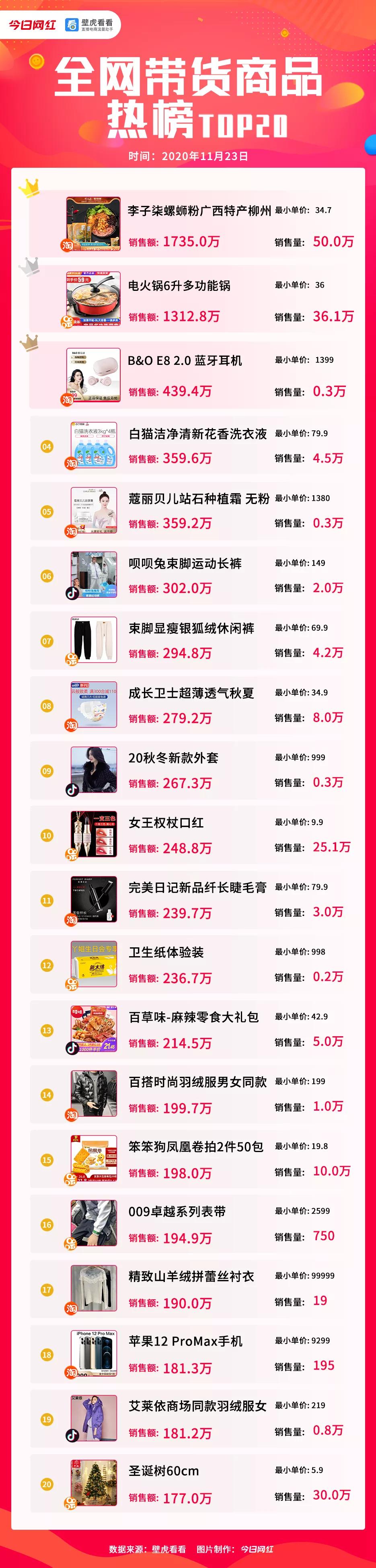 电商带货榜(11.23)薇娅6492万夺冠;李子柒螺蛳粉热卖