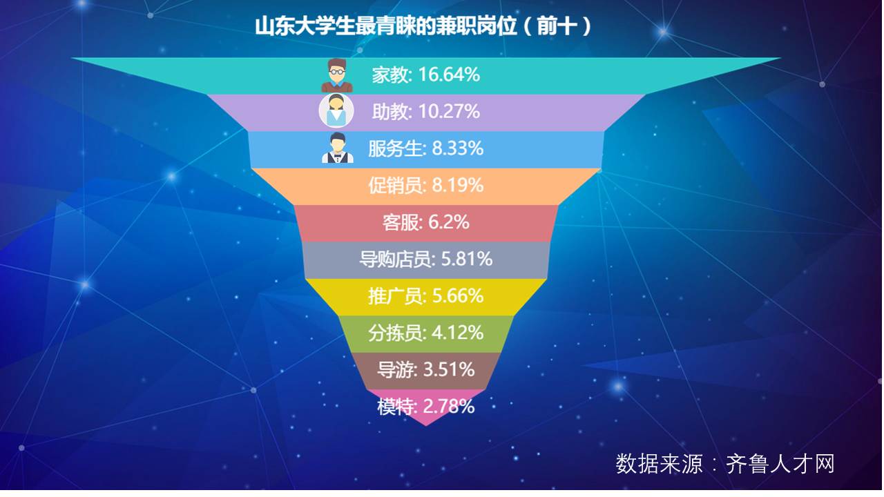 大学生最容易被骗的十大兼职,大学生兼职赚钱被坑
