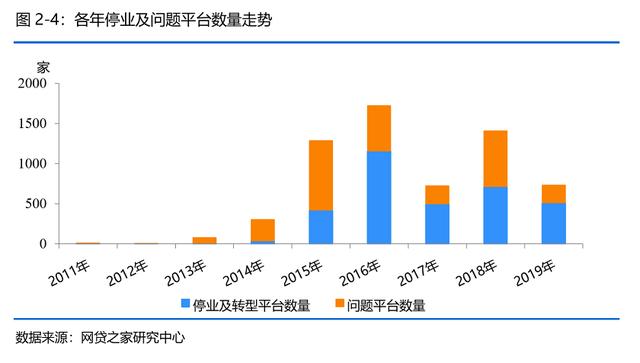 跌落神坛：又一千亿级P2P平台宣布退出网贷