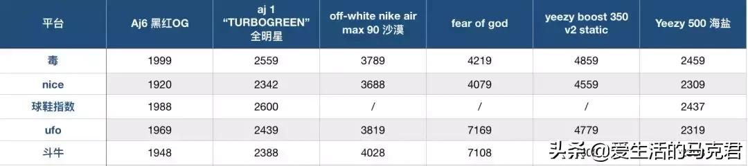 斥巨资实测当下最火的5个球鞋交易平台,毒和nice到底谁更好用?