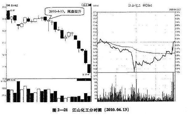 60分钟短线尾盘精准买入法,小资金快速做大尾盘买入法