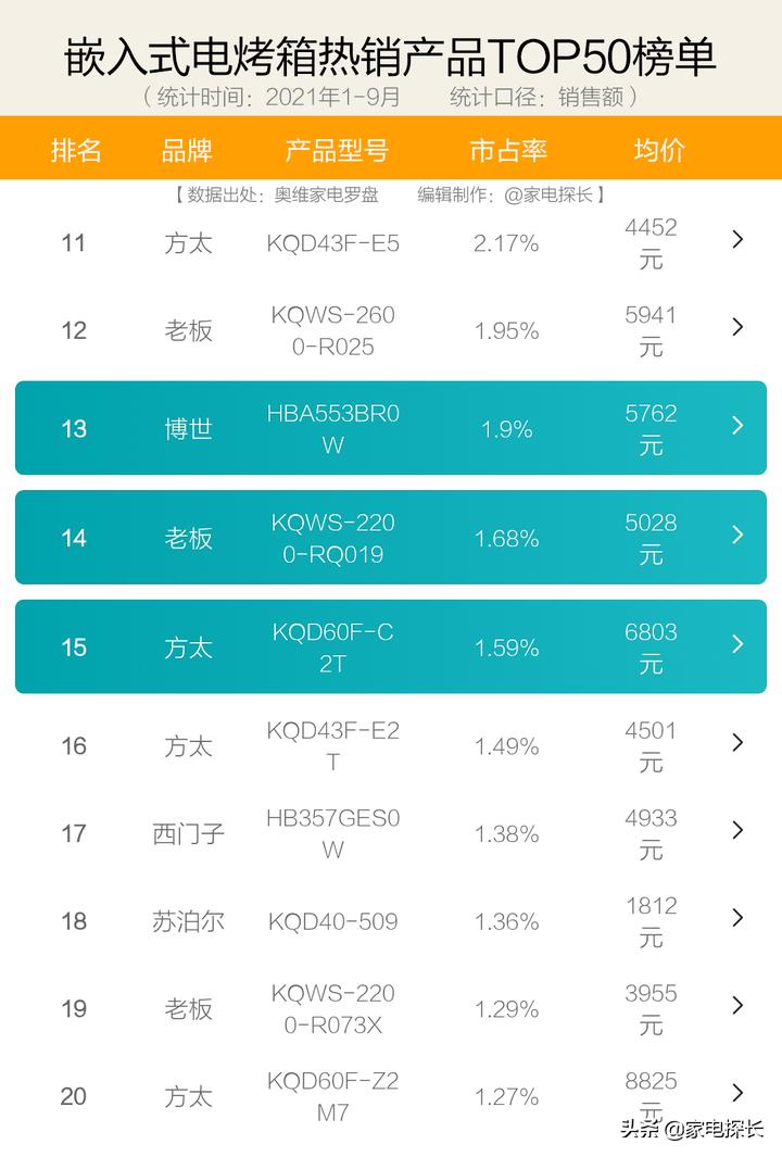 电烤箱怎么选?2021年1-9月销售数据出炉!哪个牌子值得买?