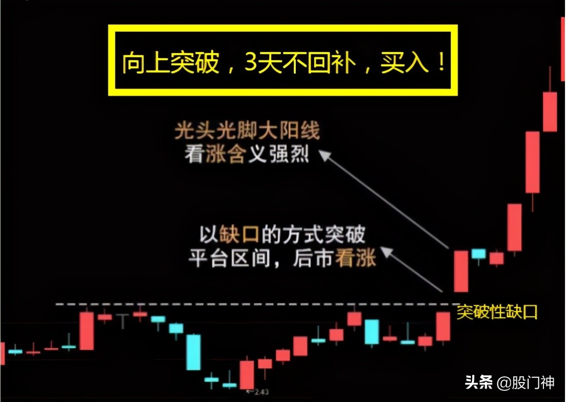 跳空缺口买入法图解,缺口技巧实战视频