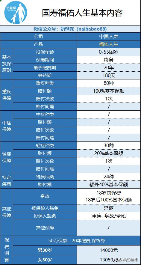 国寿福6种特定重疾,国寿福佑人生保险产品组合