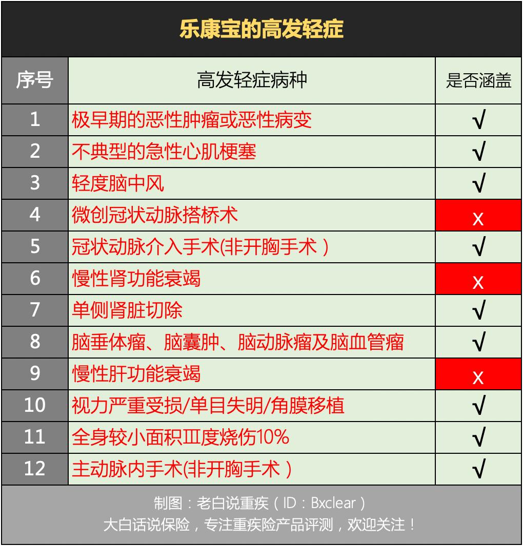2020年重疾险排行榜友邦,友邦和平安成人重疾险