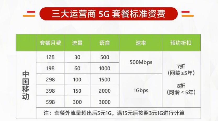 5g手机5g套餐多少钱一个月,5g套餐价格表要用5g手机吗