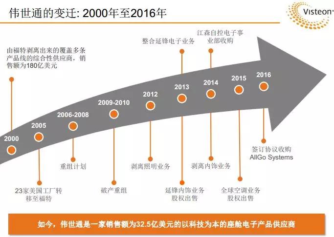 全球汽车电子领域龙头,上海伟世通汽车电子系统武汉