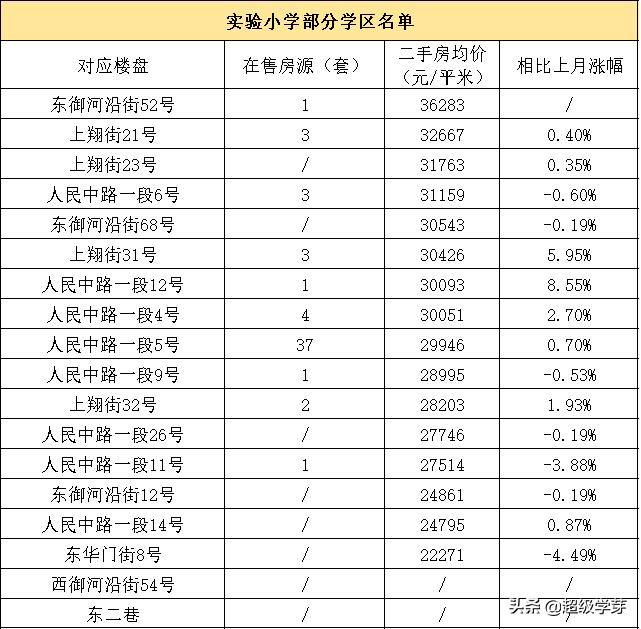 青羊区学区房二手房,成都青羊区性价比最高的学区房